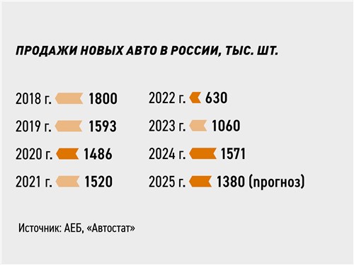 Продажи новых авто в России, тыс. шт.
