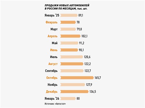 Продажи новых автомобилей в России по месяцам, тыс. шт. 
