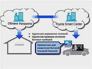 Toyota и Panasonic готовятся представить альянс автомобиля и бытовой техники