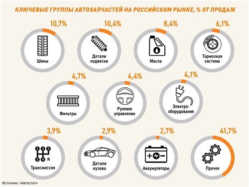 Ключевые группы автозапчастей на российском рынке, % от продаж