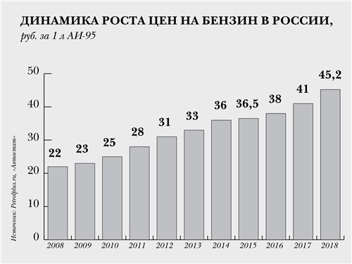 Динамика роста цен на бензин в России
