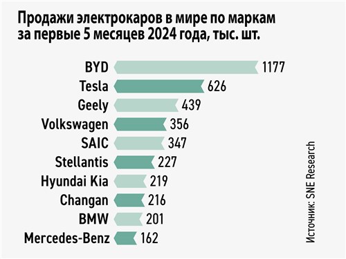 Продажи электрокаров в мире по маркам за первые 5 месяцев 2024 года, тыс. шт.
