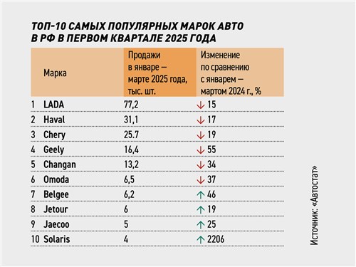 Топ-10 самых популярных марок авто в РФ в первом квартале 2025 года