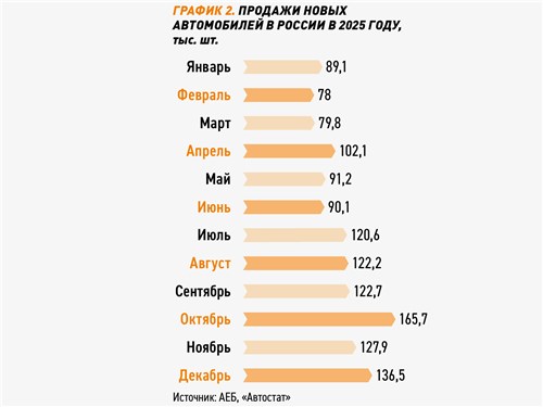 Продажи новых автомобилей в России в 2025 году, тыс. шт. 