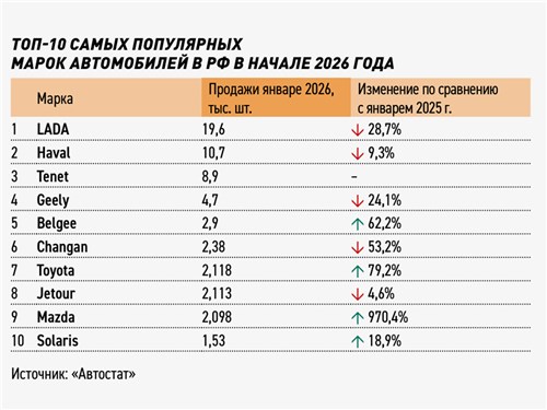 Топ-10 самых популярных марок автомобилей в РФ в начале 2026 года