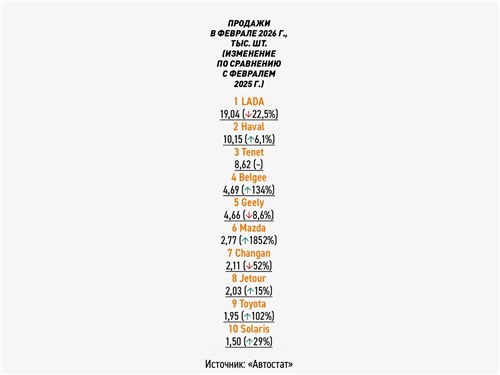 Продажи в феврале 2026 г., тыс. шт. (Изменение по сравнению с февралем 2025 г.)