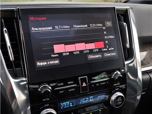 Toyota Alphard (2018) приборная панель