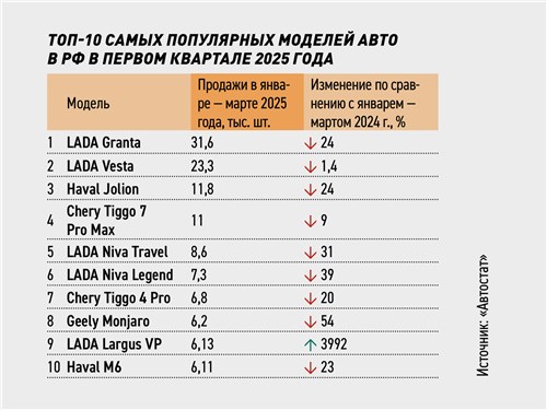 Топ-10 самых популярных моделей авто в РФ в первом квартале 2025 года