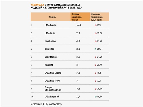 Топ-10 самых популярных моделей автомобилей в РФ в 2025 году 