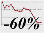 В 2009 году объем производства автотехники в России упал на 60%