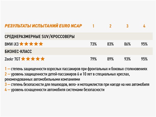 Результаты испытаний Euro NCAP