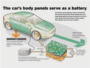 Volvo создал материал, делающий из деталей кузова аккумулятор питания