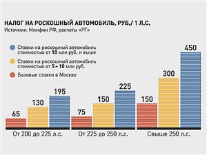 Минфин определил критерии роскошных машин