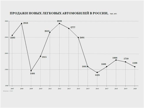 Продажи новых легковых автомобилей в России, тыс. шт.