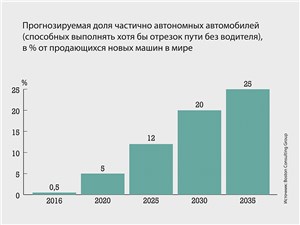 Прогнозируемая доля частично автономных автомобилей (способных выполнять хотя бы отрезок пути без водителя), в % от продающихся новых машин в мире