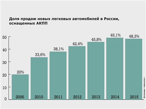 Доля продаж новых легковых автомобилей в России, оснащенных АКПП