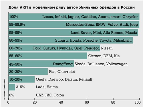 Доля АКП в модельном ряду автомобильных брендов в России
