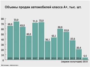 Объемы продаж автомобилей класса А+, тыс. шт.