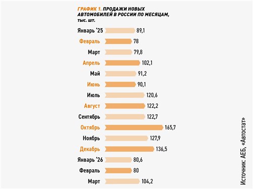 График 1. Продажи новых автомобилей в России по месяцам, тыс. шт.