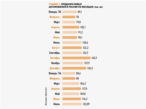График 1. Продажи новых автомобилей в России по месяцам, тыс. шт. 
