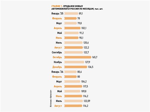 График 1. Продажи новых автомобилей в России по месяцам, тыс. шт. 