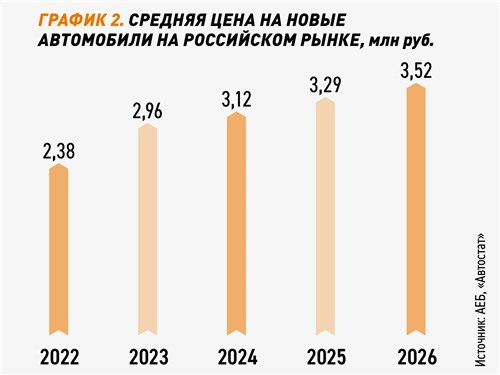 График 2. Средняя цена на новые автомобили на российском рынке, млн руб.
