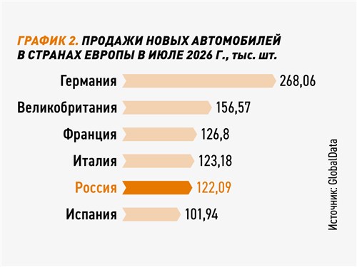 График 2. Продажи новых автомобилей в странах Европы в июле 2026 г., тыс. шт. 