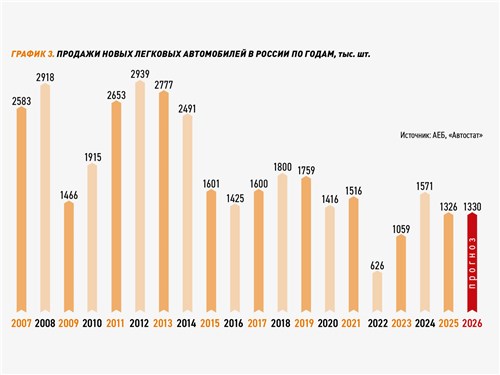 График 3. Продажи новых легковых автомобилей в России по годам, тыс. шт.