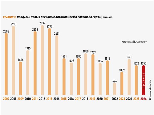 График 3. Продажи новых легковых автомобилей в России по годам, тыс. шт.