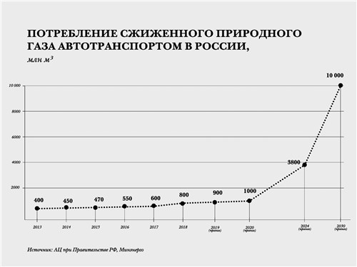 Потребление сжиженного природного газа автотранспортом в России