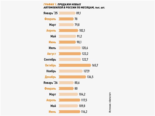 График 1. Продажи новых автомобилей в России по месяцам, тыс. шт. 