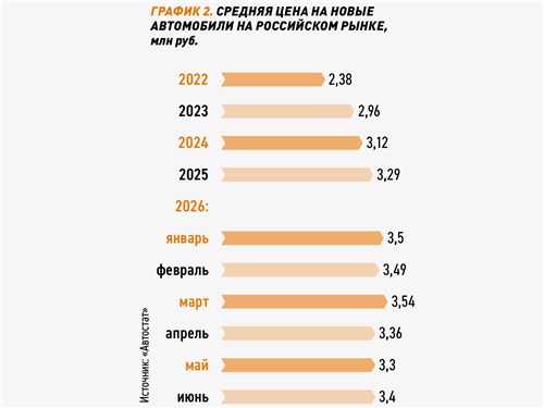 График 2. Средняя цена на новые автомобили на российском рынке, млн руб.