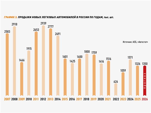 График 3. Продажи новых легковых автомобилей в России по годам, тыс. шт.