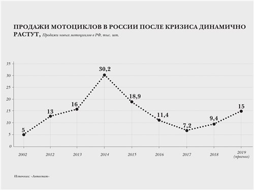 Продажи мотоциклов в России после кризиса динамично растут