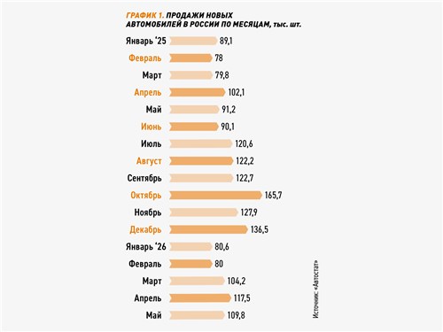 График 1. Продажи новых автомобилей в России по месяцам, тыс. шт. 