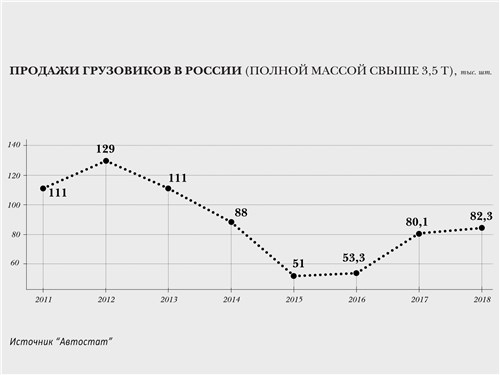 Продажи грузовиков в России (полной массой свыше 3,5 т), тыс. шт.