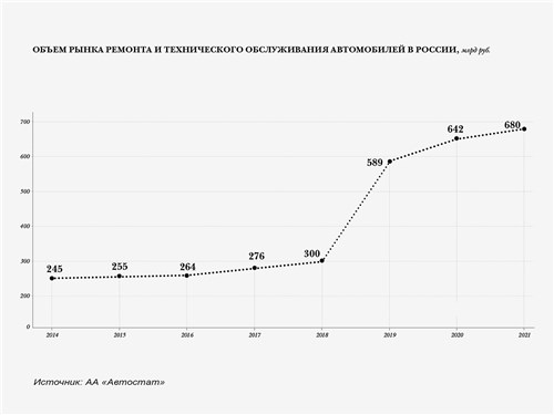 Объем рынка ремонта и технического обслуживания автомобилей в России, млрд руб.