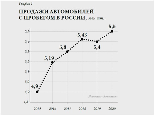 Продажи автомобилей с пробегом в России, млн шт.