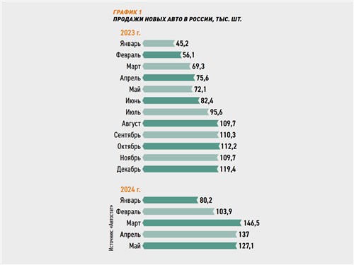 Продажи новых авто в России, тыс. шт.
