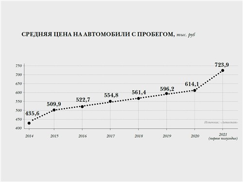 Средняя цена на автомобили с пробегом, тыс. руб