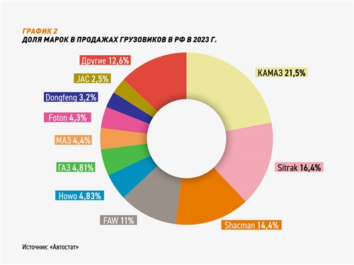 График 2. Доля марок в продажах грузовиков в РФ в 2023 г.
