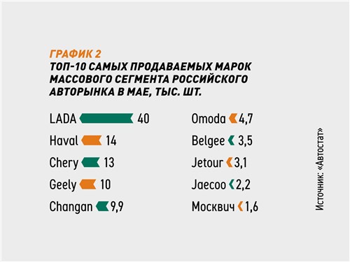 Топ-10 самых продаваемых марок массового сегмента Российского авторынка в мае, тыс. шт.