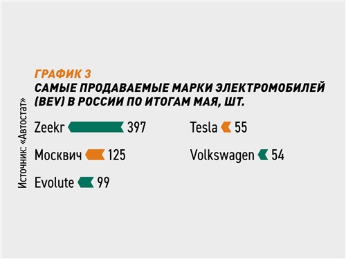 Самые продаваемые марки электромобилей (BEV) в России по итогам мая, шт.