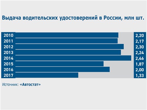 Выдача водительских удостоверений в России, млн шт.