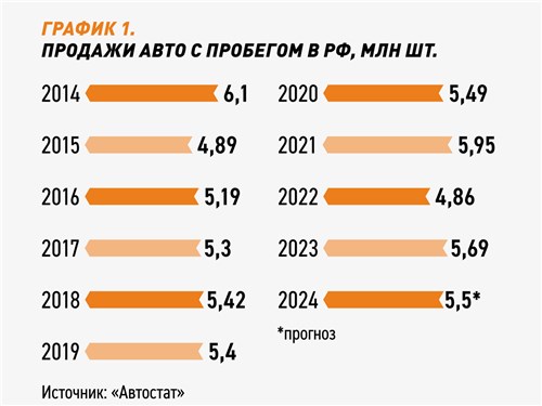 График 1. Продажи авто с пробегом в РФ, млн шт.