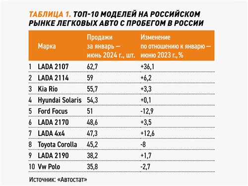 Таблица 1. Топ-10 моделей на российском рынке легковых авто с пробегом в России