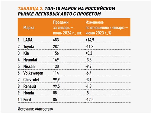 Таблица 2. Топ-10 марок на российском рынке легковых авто с пробегом