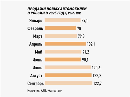 Продажи новых автомобилей в России в 2025 году, тыс. шт.