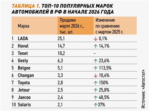 Таблица 1. Топ-10 популярных марок автомобилей в РФ в начале 2026 года
