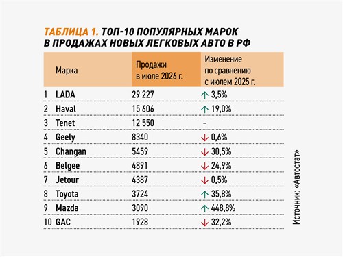 Таблица 1. Топ-10 популярных марок в продажах новых легковых авто в РФ 